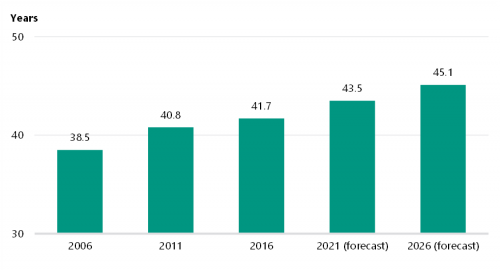 FIGURE 1D: Average age of the Victorian infrastructure workforce