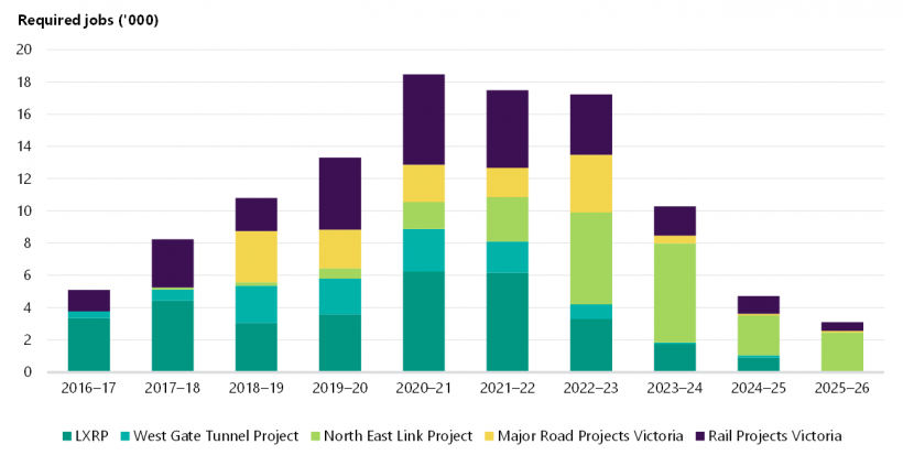 FIGURE 2B: Forecast industry workforce demand across projects being delivered by MTIA's project offices for 2016–2017 to 2025–2026