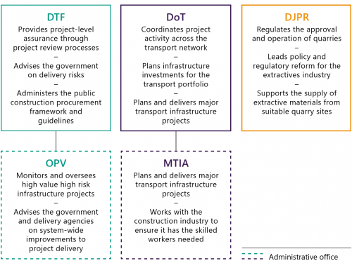 FIGURE 1E: Departments with key responsibilities for major infrastructure project capability and capacity and their relevant administrative offices