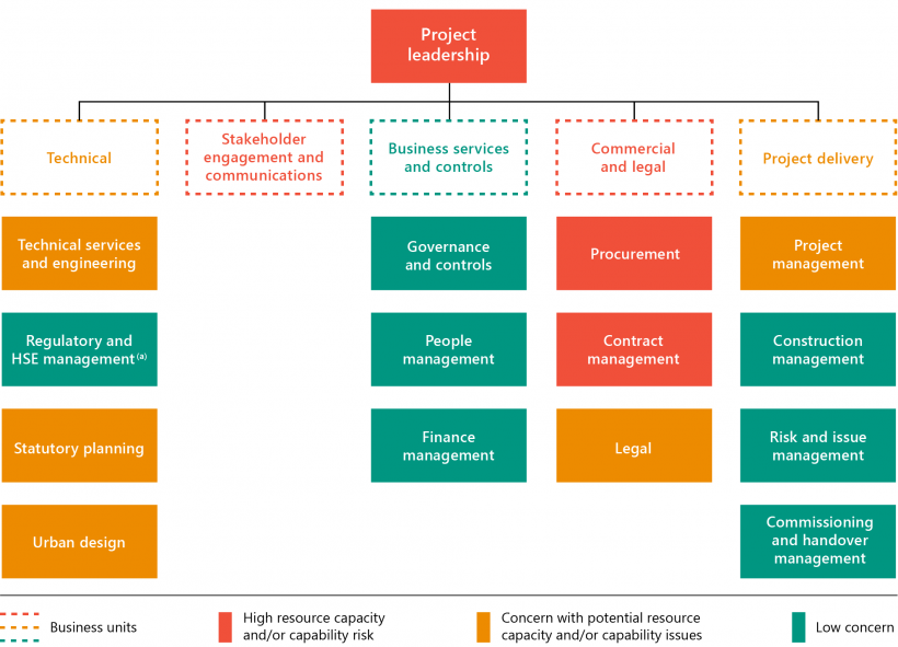 FIGURE 2C: Risks for public sector workforce capacity and capability skill areas identified by DTF in 2016