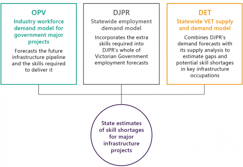 FIGURE 2F: Concept for integrating OPV, DJPR and DET’s industry workforce capability modelling