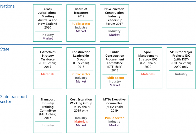 FIGURE 3B: Committees to coordinate capability and capacity planning and their focus 