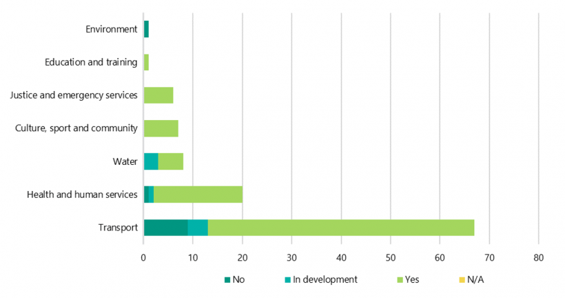 FIGURE 2P: Does the project have a business case?