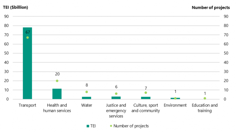 FIGURE 2C: TEI and number of the surveyed major projects by sector