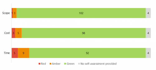 FIGURE 2E: Agencies’ self-assessment ratings for their projects’ scope, cost and time