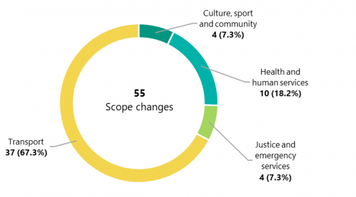 FIGURE 2F: Number of material scope changes by sector 