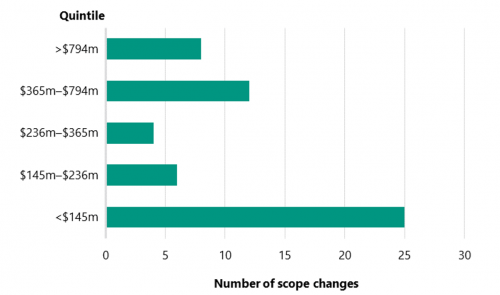 FIGURE 2G: Number of material scope changes within project value bands