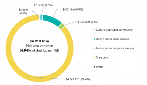 FIGURE 2J: Size of projects' net TEI variances (TEI increases less decreases) by sector ($ millions)