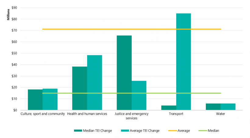 FIGURE 2L: Average and median variance for projects with cost (TEI) additions and reductions by sector