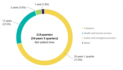 FIGURE 2M: Time (estimated completion date) variances by sector, in quarters