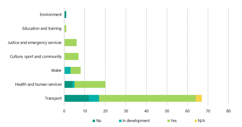 FIGURE 2Q: Does the project have an investment logic map?