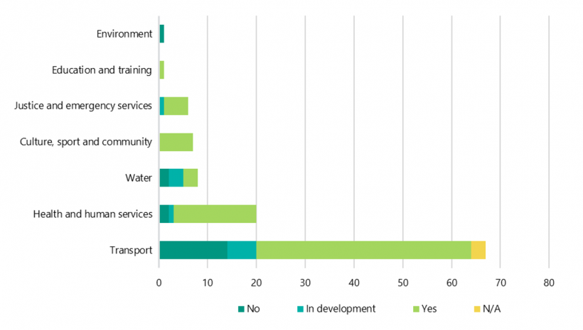 FIGURE 2R: Does the project have a benefits management plan? 