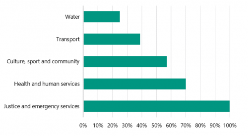 FIGURE 2S: Percentage of major projects impacted by the COVID-19 pandemic by sector