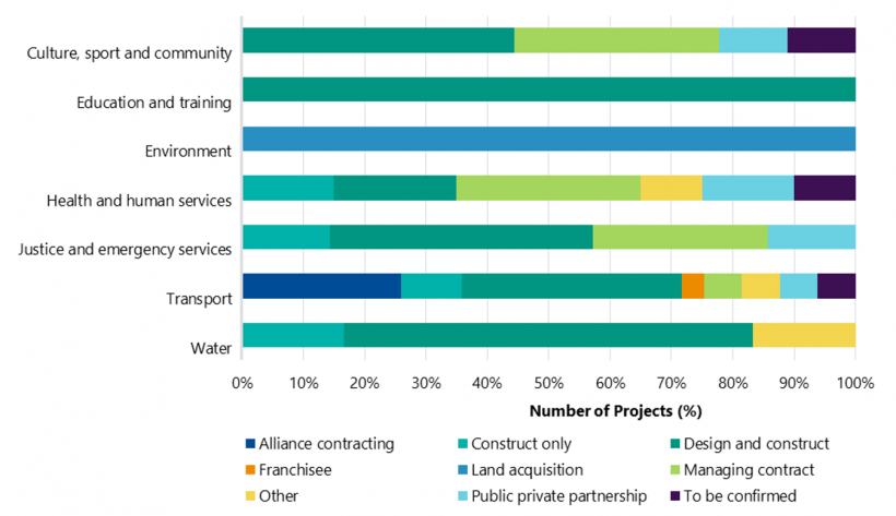 FIGURE 2T: Percentage of projects by procurement model by sector