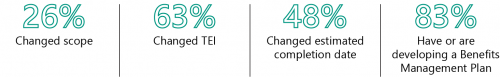 FIGURE 2D: Changes to selected major projects scopes, costs, time and benefits 