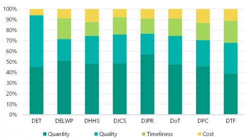 FIGURE 3E: Mix of quantity, quality, timeliness and cost measures by department