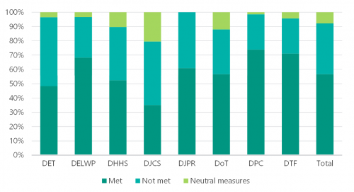 FIGURE 4H: Departments’ output performance against their targets in 2019–20