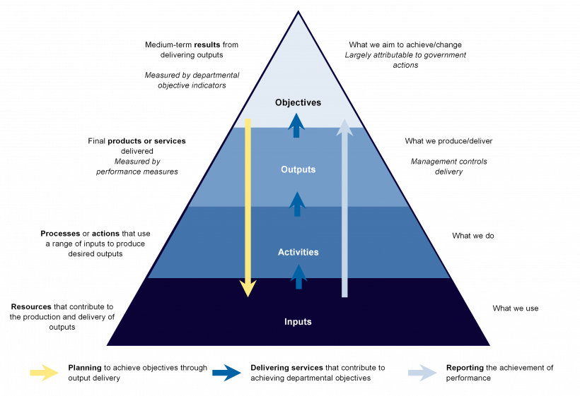 FIGURE 1B: Key service logic concepts in the Framework