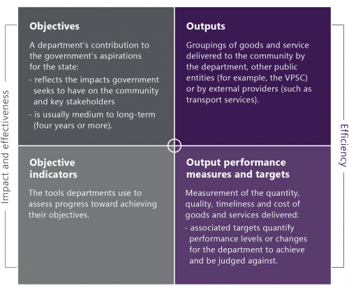 FIGURE 1E: Components of departments’ performance statements