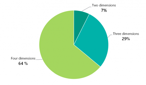 FIGURE 3D: Percentage of 2020–21 outputs that have output measures covering either two, three or all four required dimensions of quantity, timeliness, cost and quality