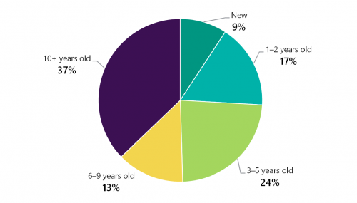 FIGURE 3P: Output performance measures in the 2020–21 BP3 by age 