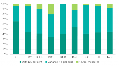 FIGURE 4I: Departments’ output performance against their targets in 2019–20