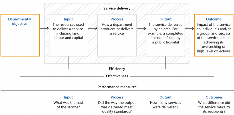 FIGURE 1A: The Productivity Commission's service logic model and definitions