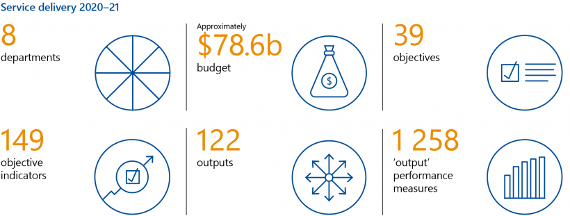 Key facts about measuring and reporting on service delivery