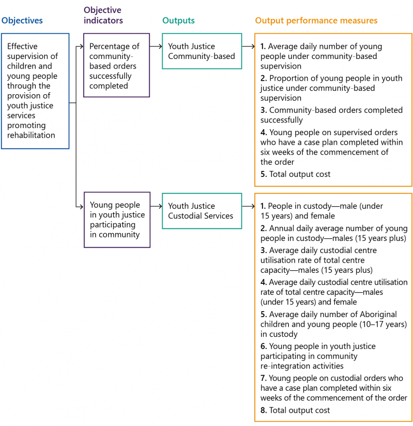 FIGURE 3B: Extract from DJCS's performance statement for the objective 'Effective supervision of children and young people through the provision of youth justice services promoting rehabilitation'