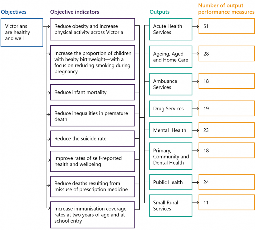 FIGURE 3C: Extract from DHHS's performance statement for the objective 'Victorians are healthy and well'