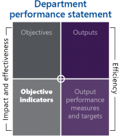Objective indicators quadrant
