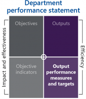 Output performance measures quadrant