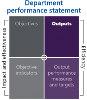 Outputs quadrant