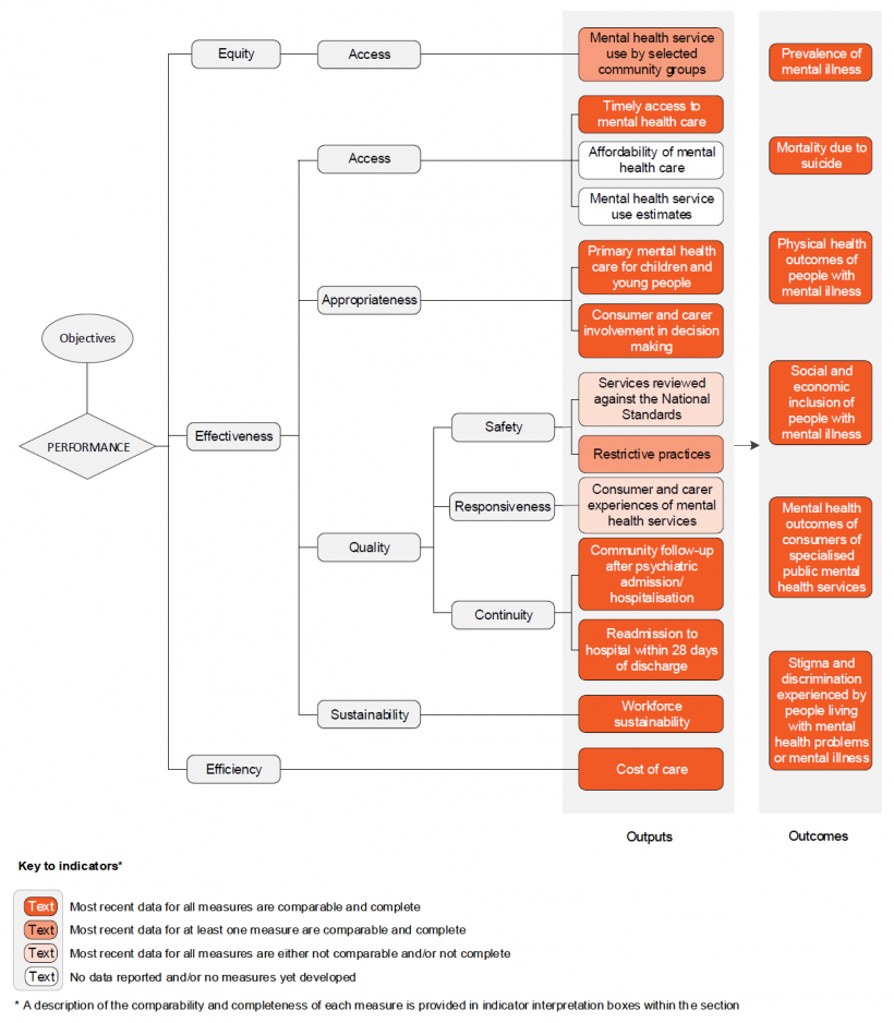 FIGURE D1: RoGS performance measurement framework for mental health services 