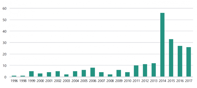 Inactive tenements grouped by year they became inactive