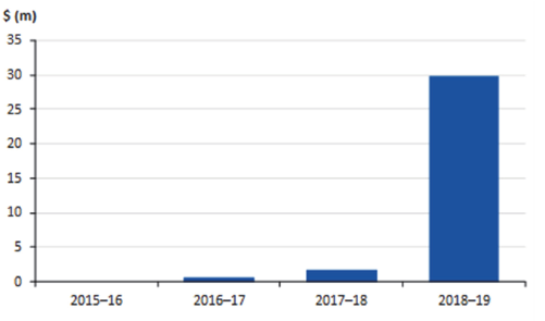 Mining rehabilitation contingent liabilities reported by DJPR