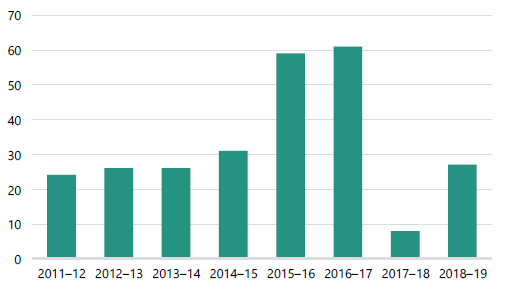 Enforcement notices issued by ERR per financial year