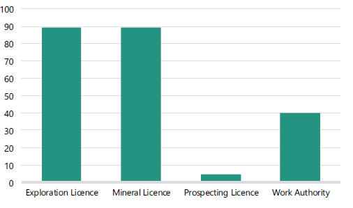 Enforcement notices issued by ERR per financial year