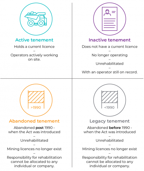 Characteristics of active, inactive, abandoned and legacy tenements