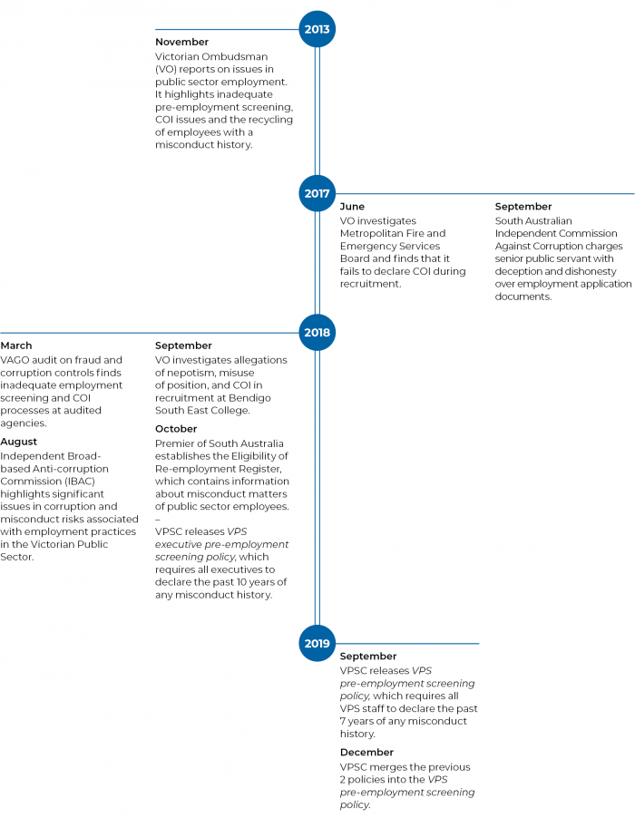 Figure 1B Key investigations, audits and policy changes relating to employment screening