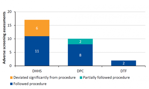 Figure 2I Compliance with procedures for managing adverse screening outcomes, 1 July 2017 to 30 June 2019