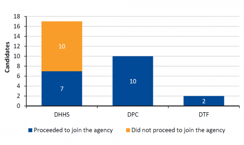 Figure 2J Adverse screening outcome and employment, 1 July 2017 to 30 June 2019