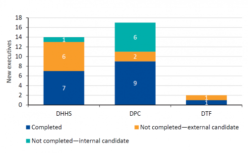 Figure 2K Executives’ completion of statutory declarations and consent forms, 30 October 2018 to 30 June 2019