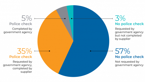 Figure 3C Police checks for sample SS SPC contractors, 1 July 2017 to 30 June 2019