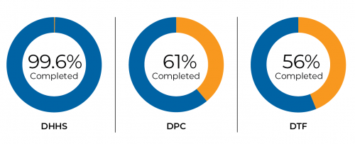 Figure 2C Police checks completed before employee start dates