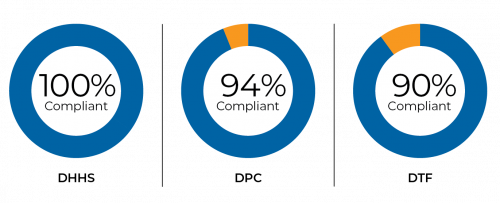 Figure A Police check compliance rates, 1 July 2017 to 30 June 2019