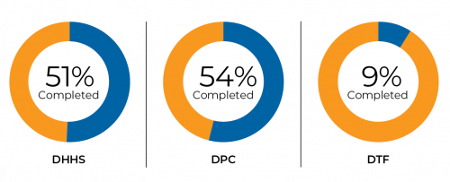 Figure 2B Completion of reference checks (external candidates), 1 July 2017 to 30 June 2019