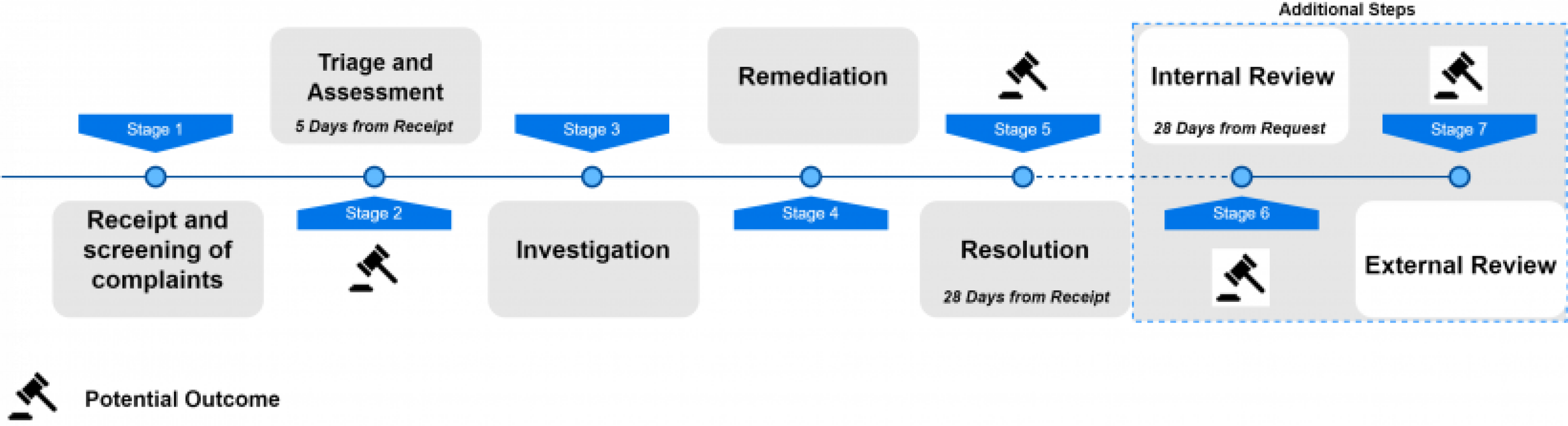 Complaint Management Visuals (7) (1)-Timeline Overview.png