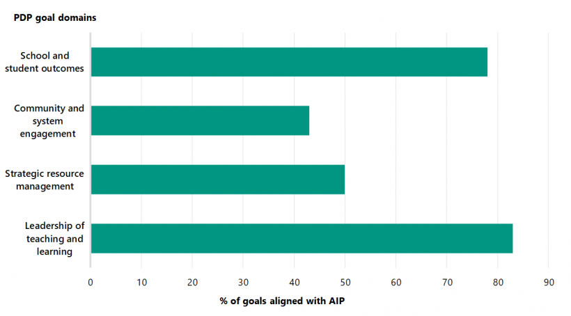 FIGURE 2A: Alignment between PDP goals and school AIPs