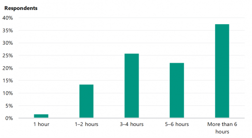 FIGURE 2C: Time principals spent on the 2019 PD cycle